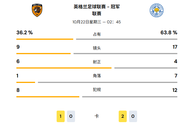 赫尔城 2:1 莱斯特