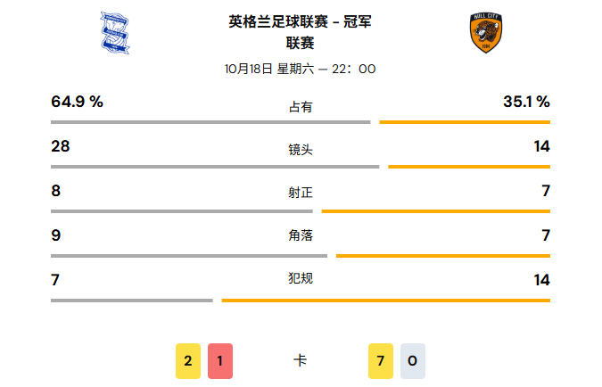 伯明翰 2:3 赫尔城