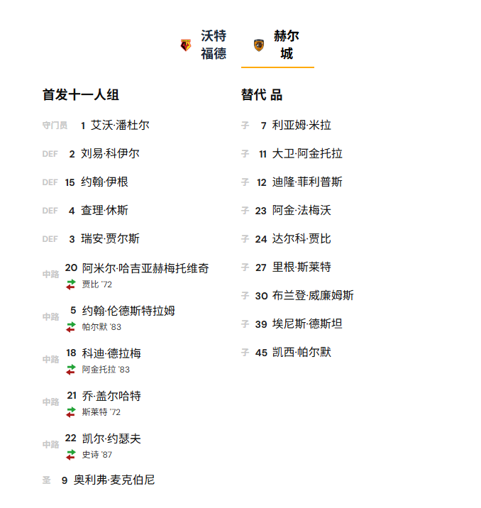 沃特福 2:1 德赫尔城