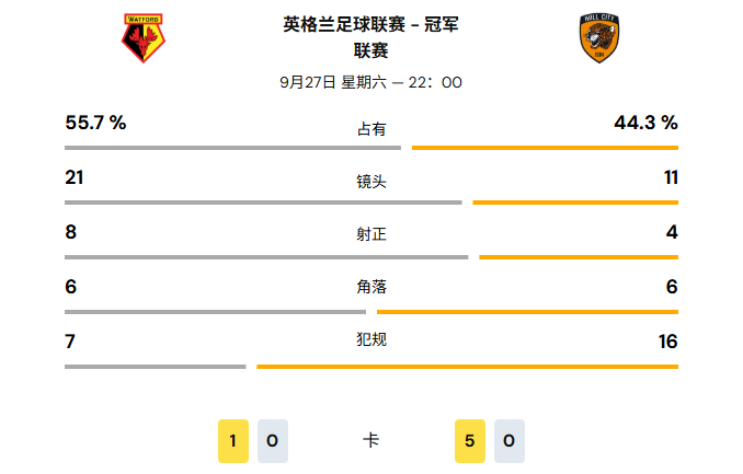 沃特福 2:1 德赫尔城