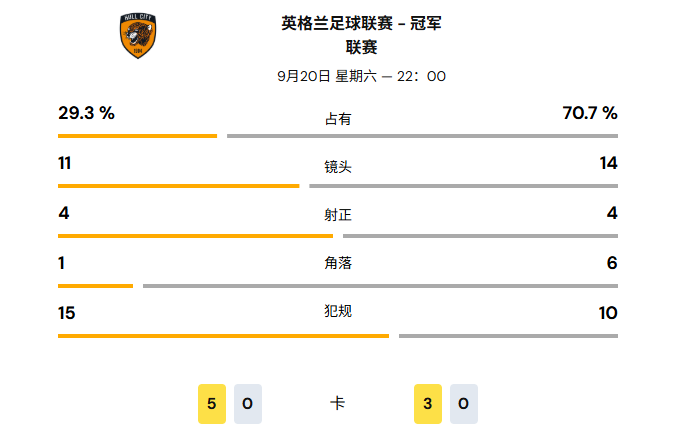 赫尔城 3:1 南安普敦