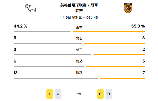 德比郡 2:1 赫尔城