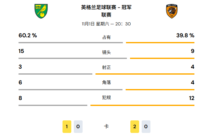 诺维奇 0:2 赫尔城