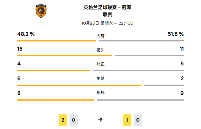 赫尔城 1: 1 查尔顿